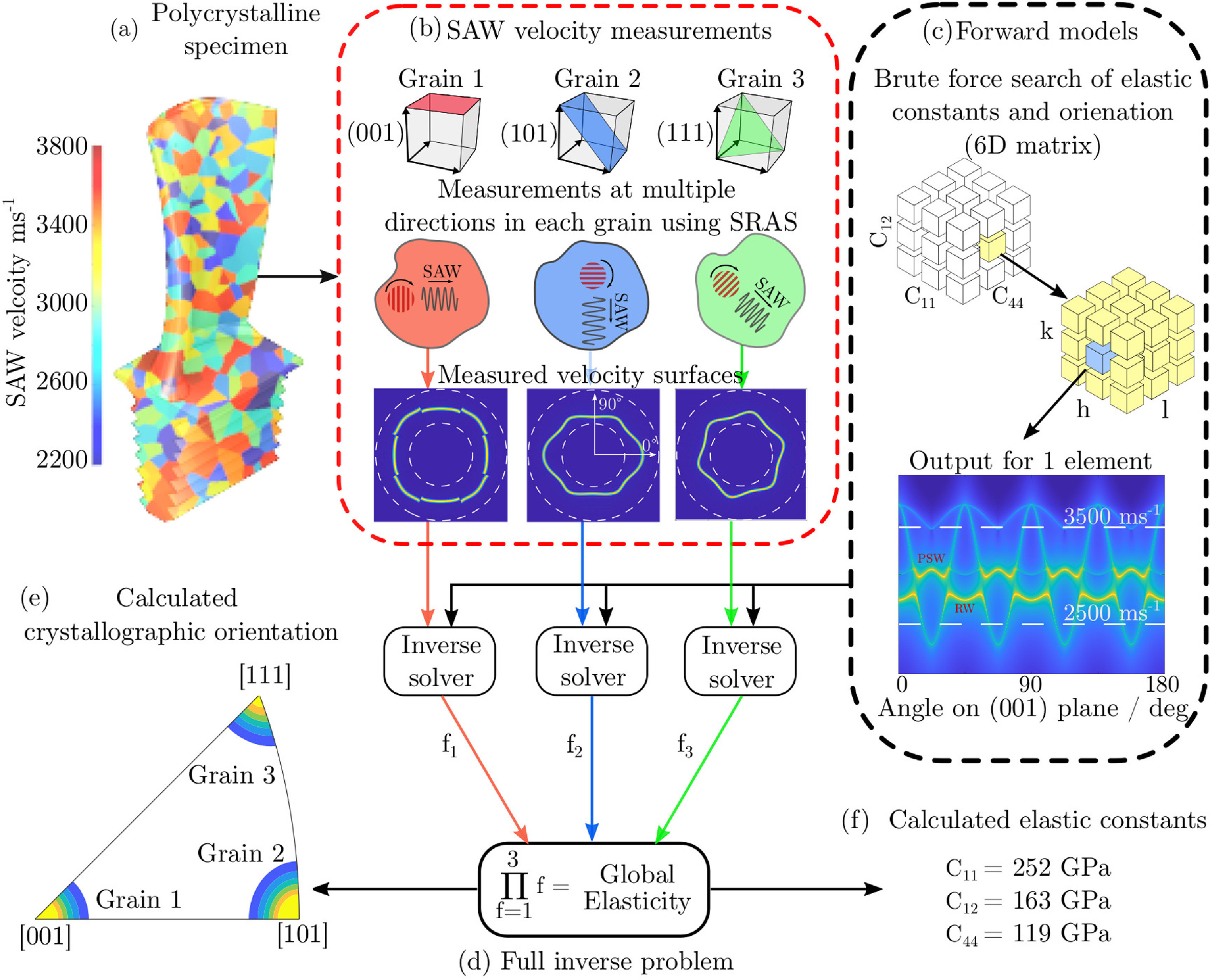 Measurement of the single crystal elasticity matrix of polycrystalline materials