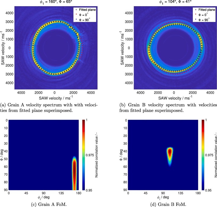 Determining the crystallographic orientation of hexagonal crystal structure materials with surface acoustic wave velocity measurements